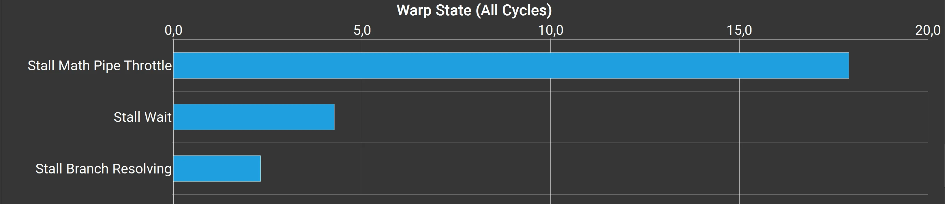 Bar graph of warp state, showing primarily Math Pipe Throttle, with Wait and Branch Resolving in second and third place.