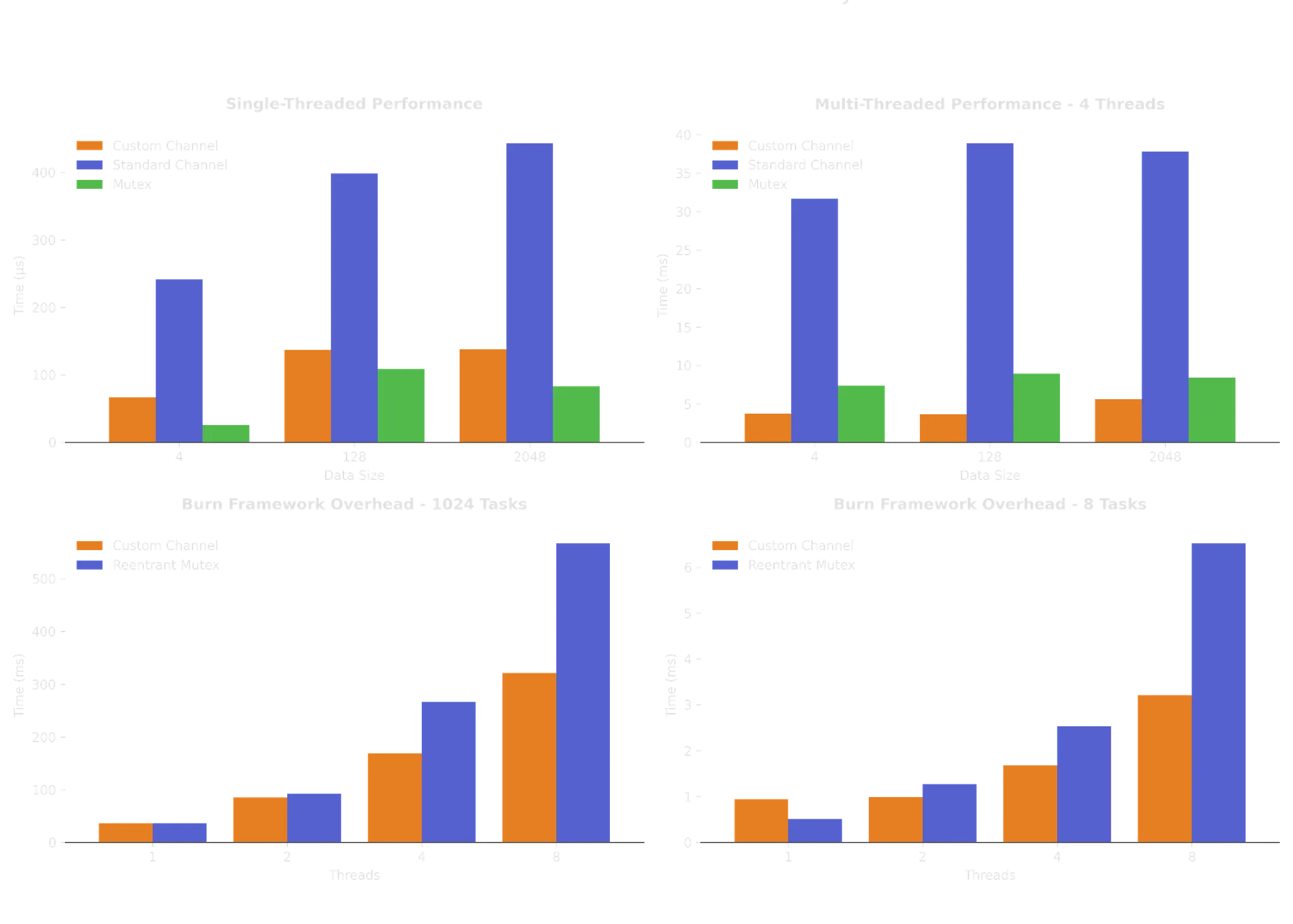 Benchmark results comparison