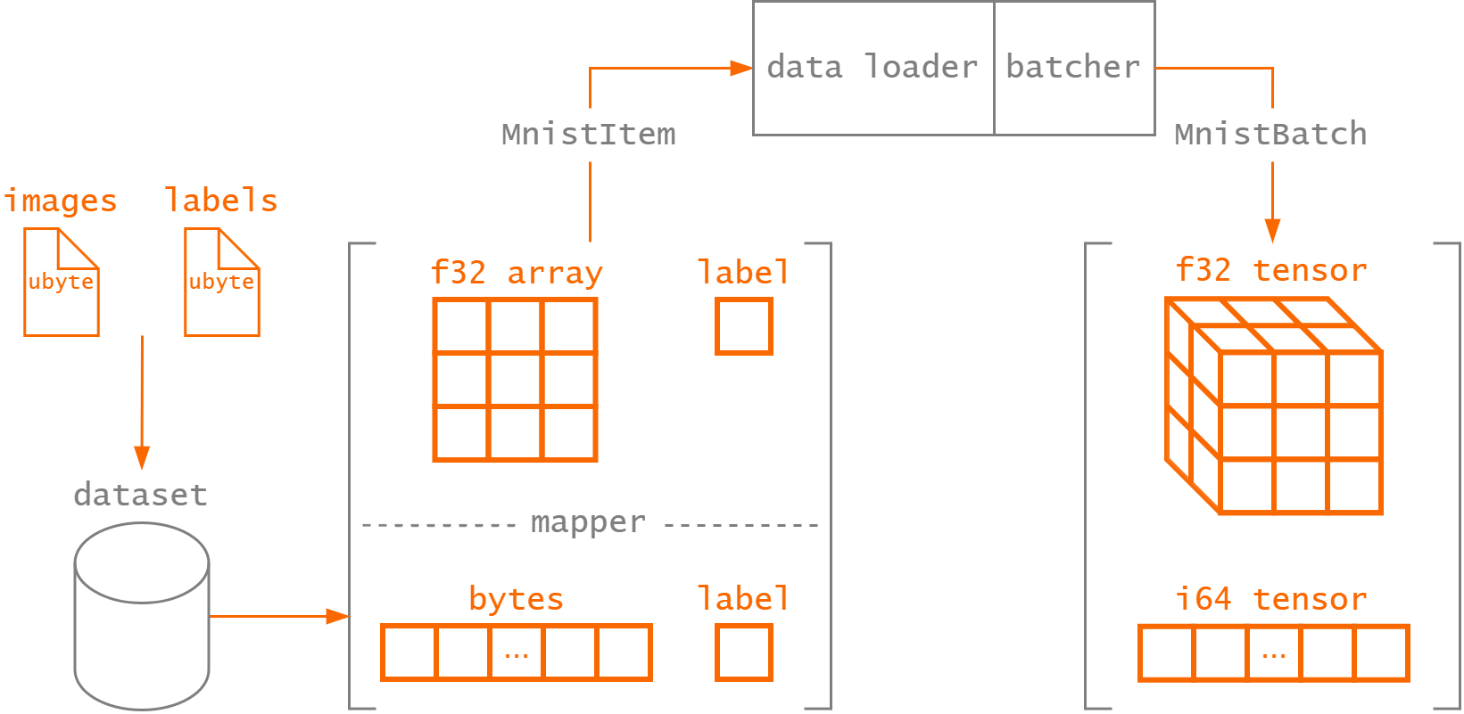 Burn Data Loading Pipeline